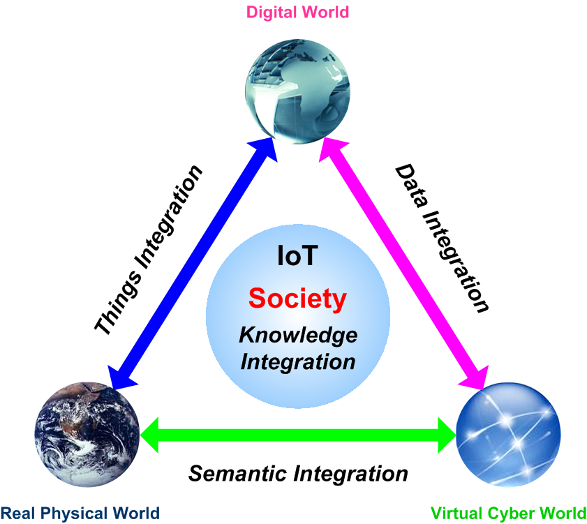 Internet of Things Society diagram, courtesy of the IERC.