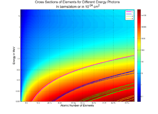 Cross-sections for photons in energy range from 1 keV to 20 MeV for Elements Z = 1 to 100. Courtesy Wikimedia Commons.