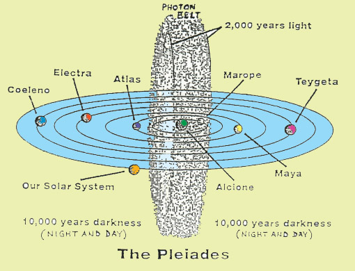 Photon Belt, diagram from "The Phoenix Liberator," Vol. 19, no. 3, May 5, 1992.